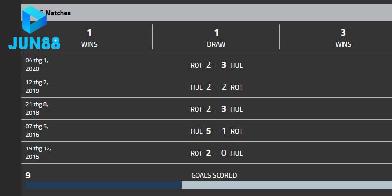 Thống kê kết quả 5 trận đối đầu gần nhất giữa hai đội