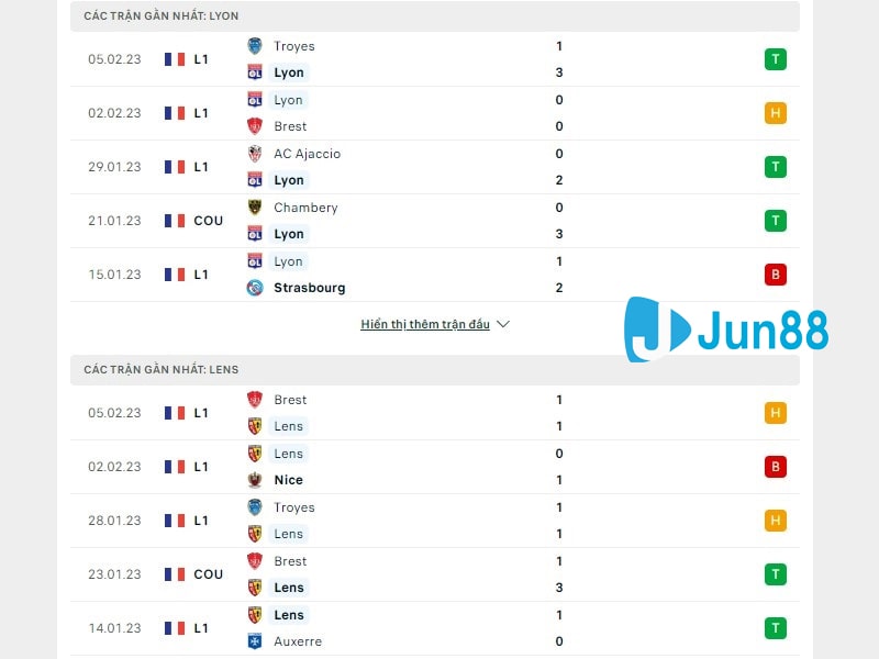 Phong độ trước trận đấu Olympique Lyonnais vs RC Lens